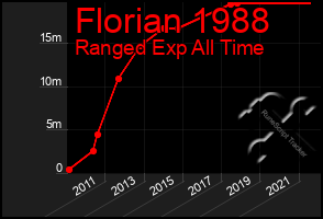 Total Graph of Florian 1988