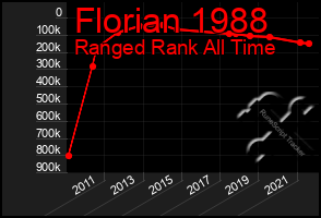 Total Graph of Florian 1988