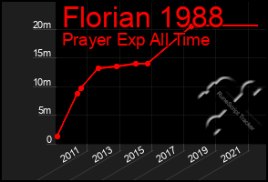 Total Graph of Florian 1988