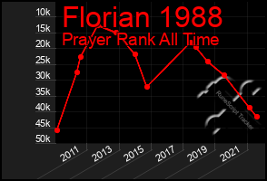 Total Graph of Florian 1988