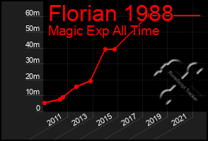 Total Graph of Florian 1988