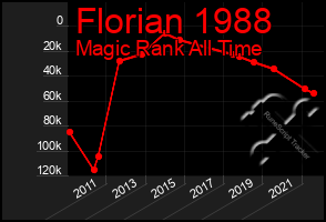 Total Graph of Florian 1988