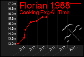 Total Graph of Florian 1988