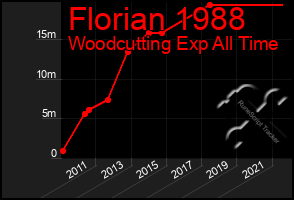 Total Graph of Florian 1988