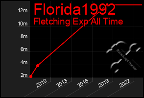 Total Graph of Florida1992