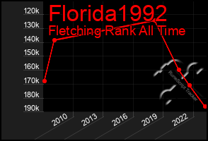 Total Graph of Florida1992