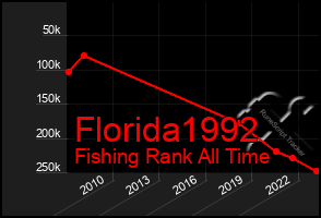 Total Graph of Florida1992