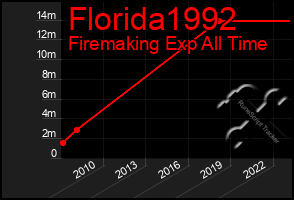 Total Graph of Florida1992