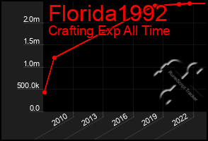 Total Graph of Florida1992