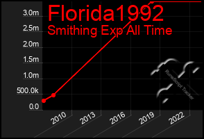 Total Graph of Florida1992