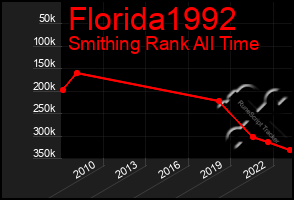 Total Graph of Florida1992