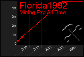 Total Graph of Florida1992