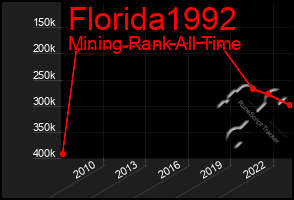 Total Graph of Florida1992