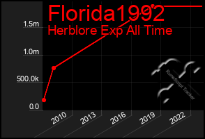 Total Graph of Florida1992