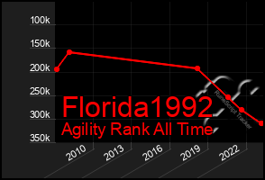 Total Graph of Florida1992