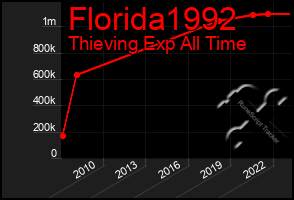 Total Graph of Florida1992