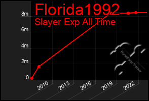 Total Graph of Florida1992