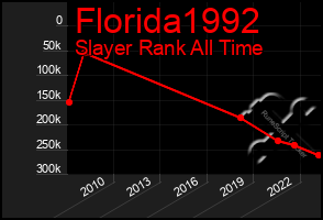 Total Graph of Florida1992