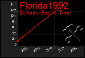 Total Graph of Florida1992