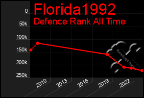 Total Graph of Florida1992