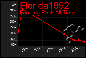 Total Graph of Florida1992