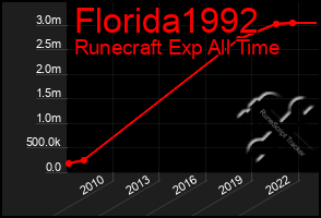 Total Graph of Florida1992