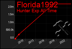 Total Graph of Florida1992