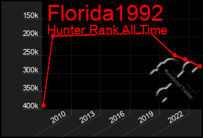 Total Graph of Florida1992