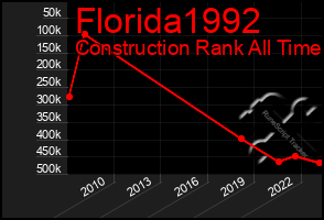 Total Graph of Florida1992