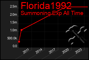 Total Graph of Florida1992