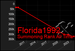 Total Graph of Florida1992