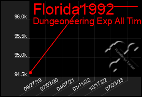 Total Graph of Florida1992