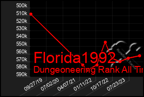 Total Graph of Florida1992