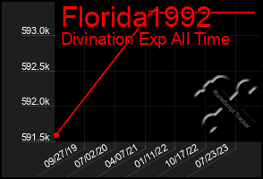 Total Graph of Florida1992