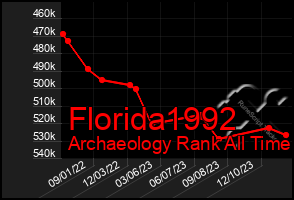 Total Graph of Florida1992