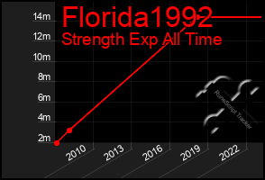 Total Graph of Florida1992