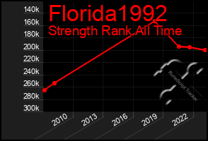 Total Graph of Florida1992