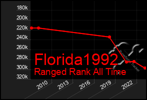 Total Graph of Florida1992