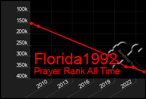 Total Graph of Florida1992