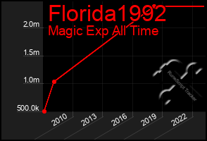 Total Graph of Florida1992