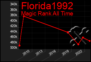 Total Graph of Florida1992