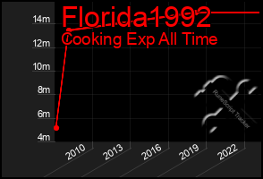 Total Graph of Florida1992