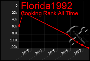 Total Graph of Florida1992