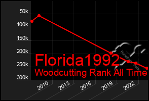 Total Graph of Florida1992