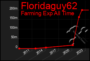 Total Graph of Floridaguy62