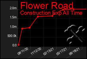 Total Graph of Flower Road