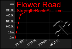 Total Graph of Flower Road