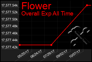 Total Graph of Flower