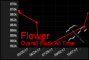 Total Graph of Flower