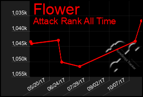 Total Graph of Flower